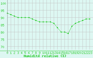 Courbe de l'humidit relative pour Cap de la Hague (50)