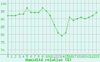 Courbe de l'humidit relative pour Bouligny (55)