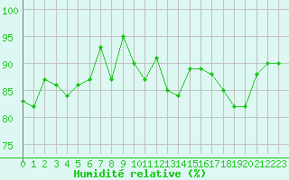 Courbe de l'humidit relative pour Xert / Chert (Esp)
