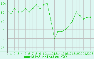 Courbe de l'humidit relative pour Connerr (72)