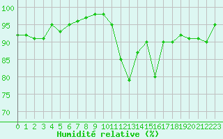 Courbe de l'humidit relative pour Tarbes (65)