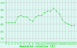 Courbe de l'humidit relative pour Boulogne (62)