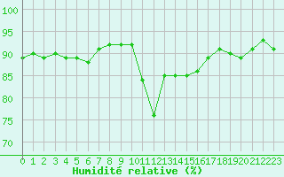 Courbe de l'humidit relative pour Langres (52) 