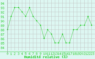 Courbe de l'humidit relative pour Sermange-Erzange (57)