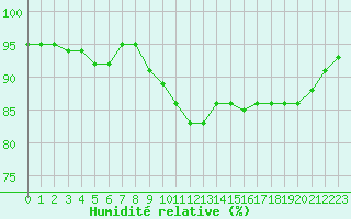 Courbe de l'humidit relative pour Croisette (62)
