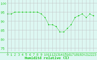 Courbe de l'humidit relative pour Laqueuille (63)