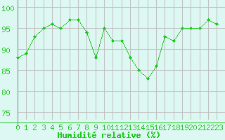 Courbe de l'humidit relative pour Bonnecombe - Les Salces (48)