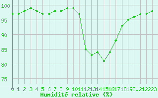 Courbe de l'humidit relative pour Christnach (Lu)