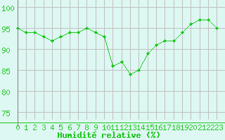 Courbe de l'humidit relative pour Ile du Levant (83)