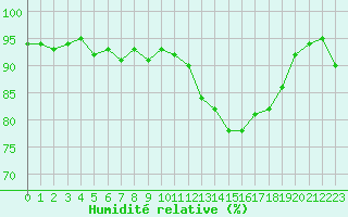 Courbe de l'humidit relative pour Bonnecombe - Les Salces (48)