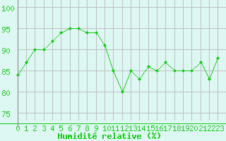 Courbe de l'humidit relative pour Pordic (22)