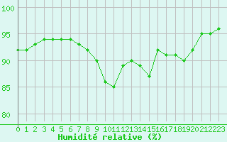 Courbe de l'humidit relative pour Ouessant (29)