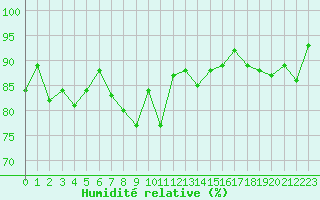 Courbe de l'humidit relative pour Aigrefeuille d'Aunis (17)