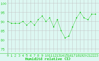 Courbe de l'humidit relative pour Dole-Tavaux (39)