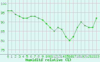 Courbe de l'humidit relative pour Deauville (14)