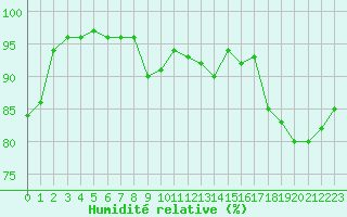 Courbe de l'humidit relative pour Villacoublay (78)