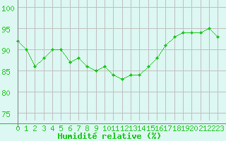 Courbe de l'humidit relative pour Woluwe-Saint-Pierre (Be)