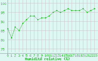 Courbe de l'humidit relative pour Mende - Chabrits (48)
