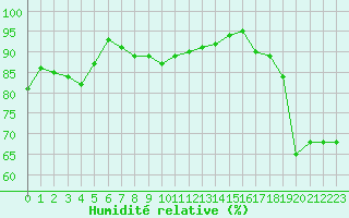 Courbe de l'humidit relative pour Calais / Marck (62)