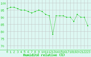 Courbe de l'humidit relative pour Bastia (2B)