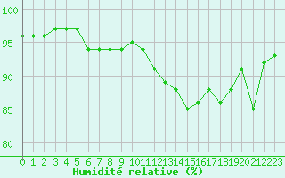 Courbe de l'humidit relative pour Villarzel (Sw)