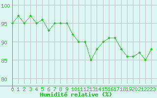 Courbe de l'humidit relative pour Miribel-les-Echelles (38)