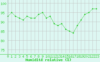 Courbe de l'humidit relative pour Eu (76)