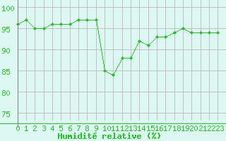Courbe de l'humidit relative pour Verngues - Hameau de Cazan (13)