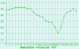 Courbe de l'humidit relative pour Villefontaine (38)