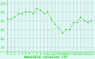 Courbe de l'humidit relative pour Gurande (44)