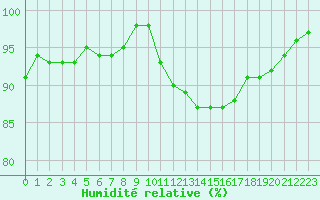 Courbe de l'humidit relative pour Avord (18)