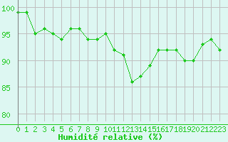 Courbe de l'humidit relative pour Charleville-Mzires / Mohon (08)