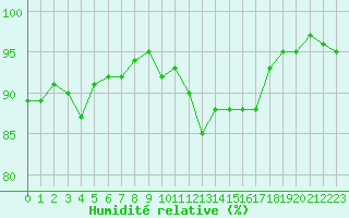 Courbe de l'humidit relative pour Prigueux (24)