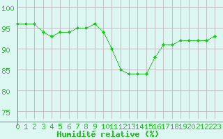 Courbe de l'humidit relative pour Mirebeau (86)
