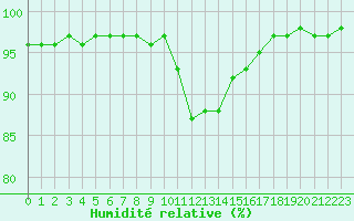 Courbe de l'humidit relative pour Bourg-Saint-Maurice (73)