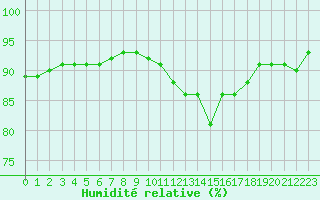 Courbe de l'humidit relative pour Lamballe (22)