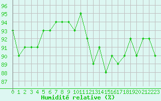 Courbe de l'humidit relative pour Trgueux (22)