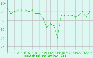 Courbe de l'humidit relative pour Montlimar (26)