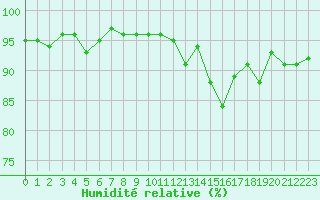 Courbe de l'humidit relative pour Chartres (28)