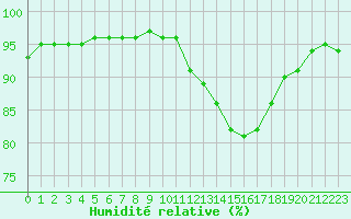 Courbe de l'humidit relative pour Saint-Martial-de-Vitaterne (17)