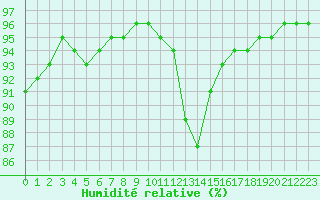 Courbe de l'humidit relative pour Chailles (41)
