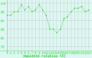 Courbe de l'humidit relative pour Anglars St-Flix(12)