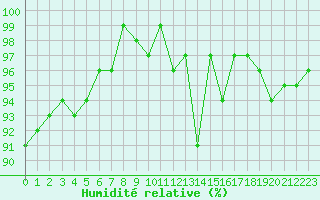 Courbe de l'humidit relative pour Limoges (87)