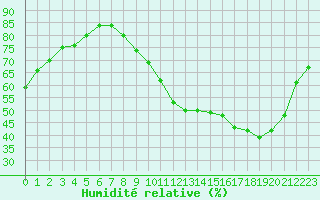 Courbe de l'humidit relative pour Dole-Tavaux (39)