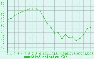 Courbe de l'humidit relative pour La Rochelle - Le Bout Blanc (17)