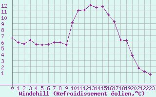 Courbe du refroidissement olien pour Carpentras (84)