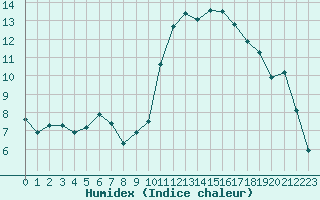 Courbe de l'humidex pour Potes / Torre del Infantado (Esp)