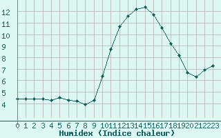 Courbe de l'humidex pour Roujan (34)