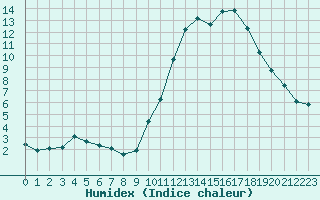 Courbe de l'humidex pour Als (30)