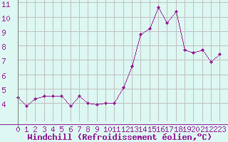 Courbe du refroidissement olien pour Boulaide (Lux)